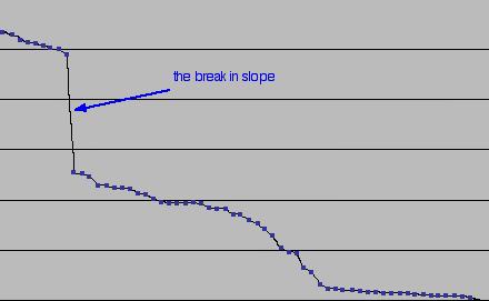 The comparability index plotted in descending order reveals the break in slope points