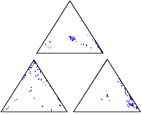 These ternary plots suggest that the three suspect samples (plotted red, yellow and green) are in fact from the same source, and unique, when compared with many samples from other sources (plotted blue)