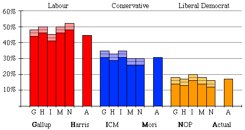 Bar chart showing the polls with sampling error and the election result