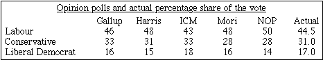 Table showing the polls and the election result