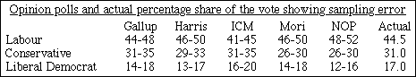 Table showing the polls with sampling error and the election result