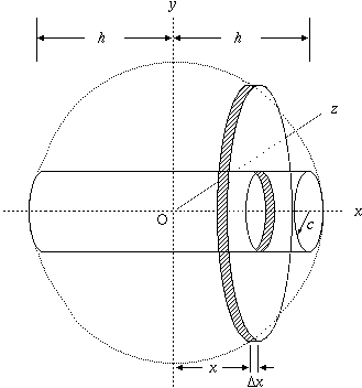 Diagram showing the ring made up of thin slices
