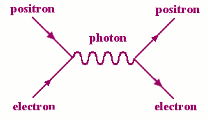 Feynman diagram