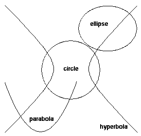 conic sections