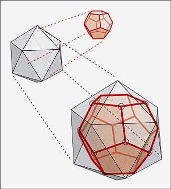 The dodecahedron and icosahedron are dual