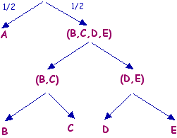 The Huffman coding