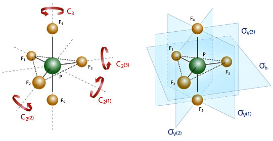 The symmetry operations of PF5