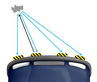 A network of sensors surrounds the car