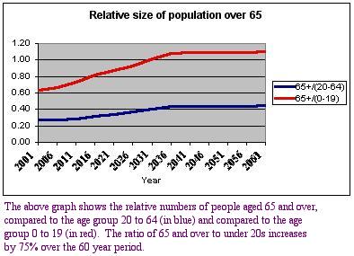 the ageing population