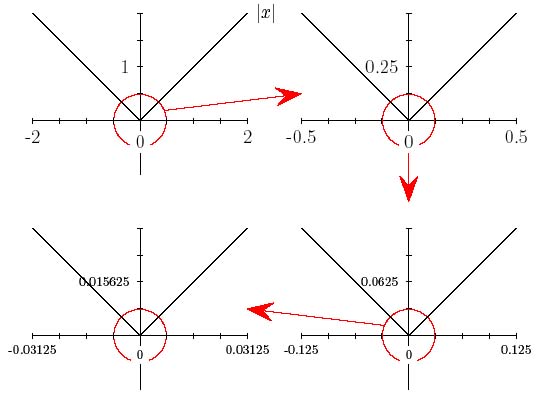 The graph of |x| at various magnifications