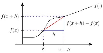 Calculating the gradient of a general function