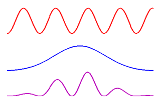 A recorded signal (red) has a windowing function such as a guassian curve (blue) applied to it, to create a curve (purple) that will repeat smoothly.