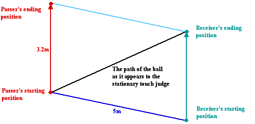 Diagram: players passing the ball