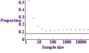 Tests per sample for <i>p</i>=0.01