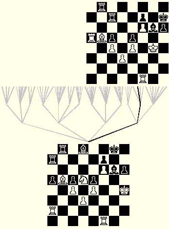 A simplified search tree for Black, with all but one line-of-play being discarded. The position is from one of the famous games between the computer Deep Blue, playing as Black, and World Champion Garry Kasparov in 1997