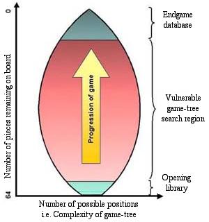 The region of game-play where humans still have some advantage