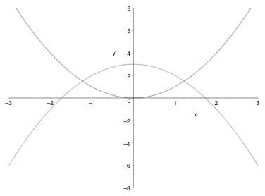 Figure 2: The functions x<sup>2</sup> and 3-x<sup>2</sup>