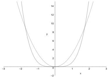 Figure 3: The functions x<sup>4</sup> and 3x<sup>2</sup>