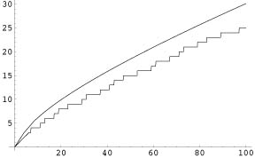 Gauss's function compared to the true number of primes