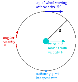 Diagram of wheel