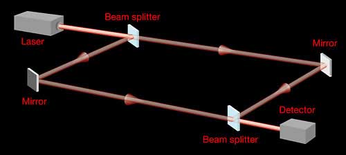 laser interferometry