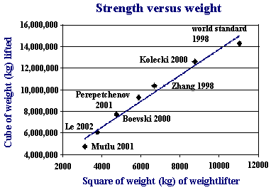 chart of strength versus weight