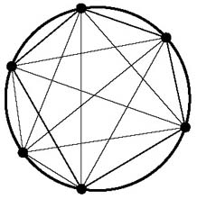 dividing the circle into different regions, using lines joining 6 points