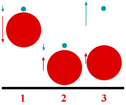 diagram of 3 body demonstration