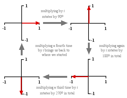 Multiplying by i