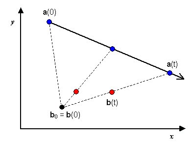 The pursuer moves along the constraint line towards the target