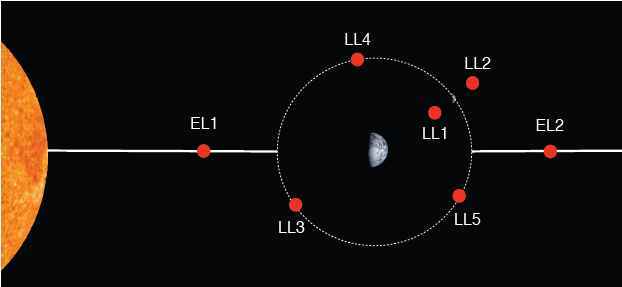 A diagram showing the Lagrange points