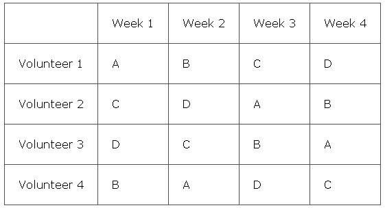 Planning an experiment using a Latin square