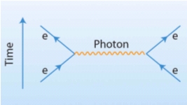 Figure 9: The messenger particles for the electromagnetic force are photons.