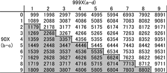 Table 1: Numbers after the first subtraction in Kaprekar's process