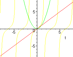 The graphs of the three functions.