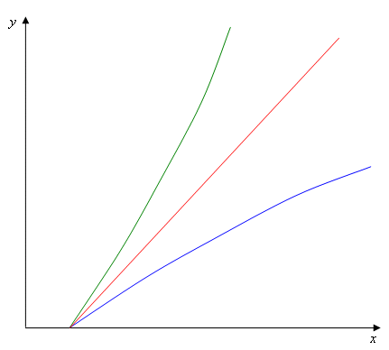 Figure 2: The green <i>acceleratingly increasing</i> curve gets steeper as <i>y</i> increases, while the steepness of the blue <i>deceleratingly increasing</i> curve decreases.