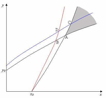 Figure 3: If SSA protects its missiles, then <i>f(y)</i> (the red curve) moves to the left and <i>g(x)</i> (the blue curve) moves up.