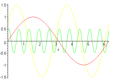 The graphs of three sine waves: the red function is <i>f(x) = sin(x)</i>, <br>the green function is <i>g(x) = 0.5sin(10x+1)</i> and the yellow is <i>h(x) = 1.5sin(2x+0.5).</i>