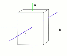 Diagram of a box with axes