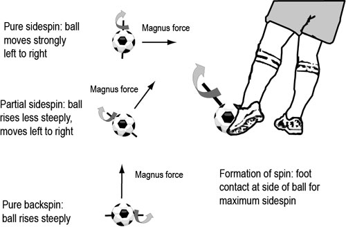 Spin and the resulting magnus force