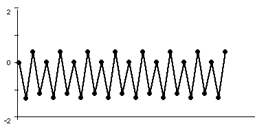 A time series plot for c = -1.3