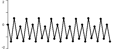 A time series plot for c = -1.38