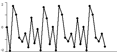 A time series plot for c = -1.9