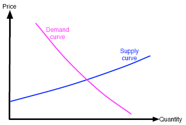 Supply and demand curves