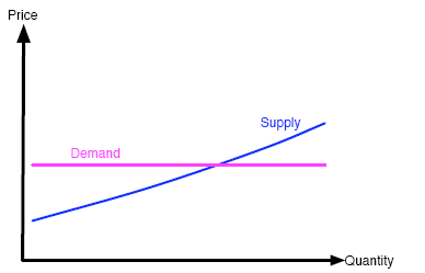 Artificially fixing the price makes the demand curve horizontal.