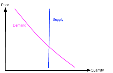 Artificially fixing production levels makes the supply curve almost vertical.