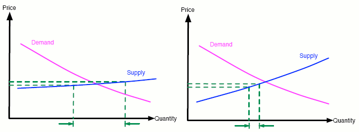 A flat supply curve compared to a steep supply curve