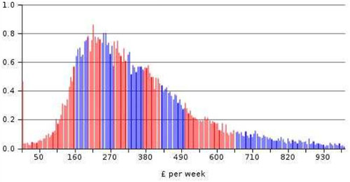 Figure 1: Distribution of weekly income 2002/2003