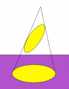 diagram illustrating a shadow that is an ellipse.