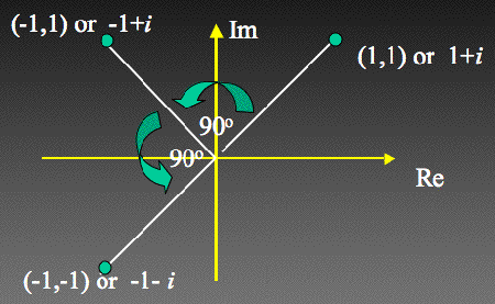 Multiplication by complex numbers has a geometric description: rotation.